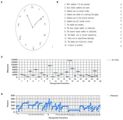 Assessing Performance on Digital Clock Drawing Test in Aged Patients With Cerebral Small Vessel Disease